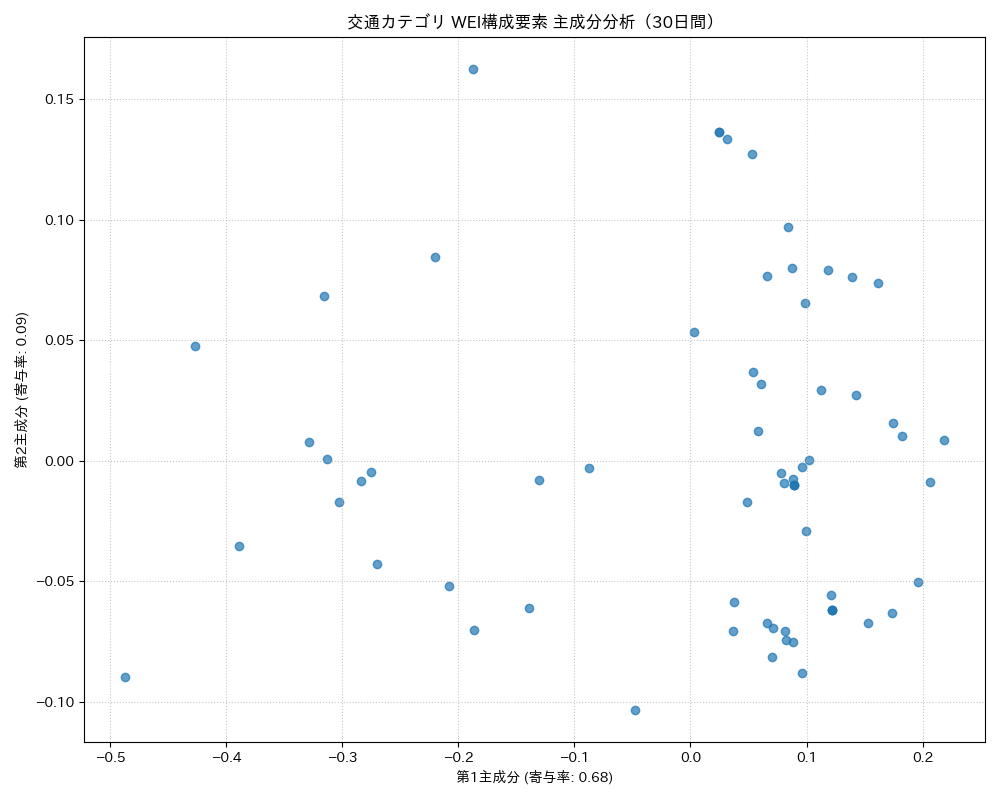 交通 WEI構成要素 主成分分析（PCA） 30日間 - グラフ
