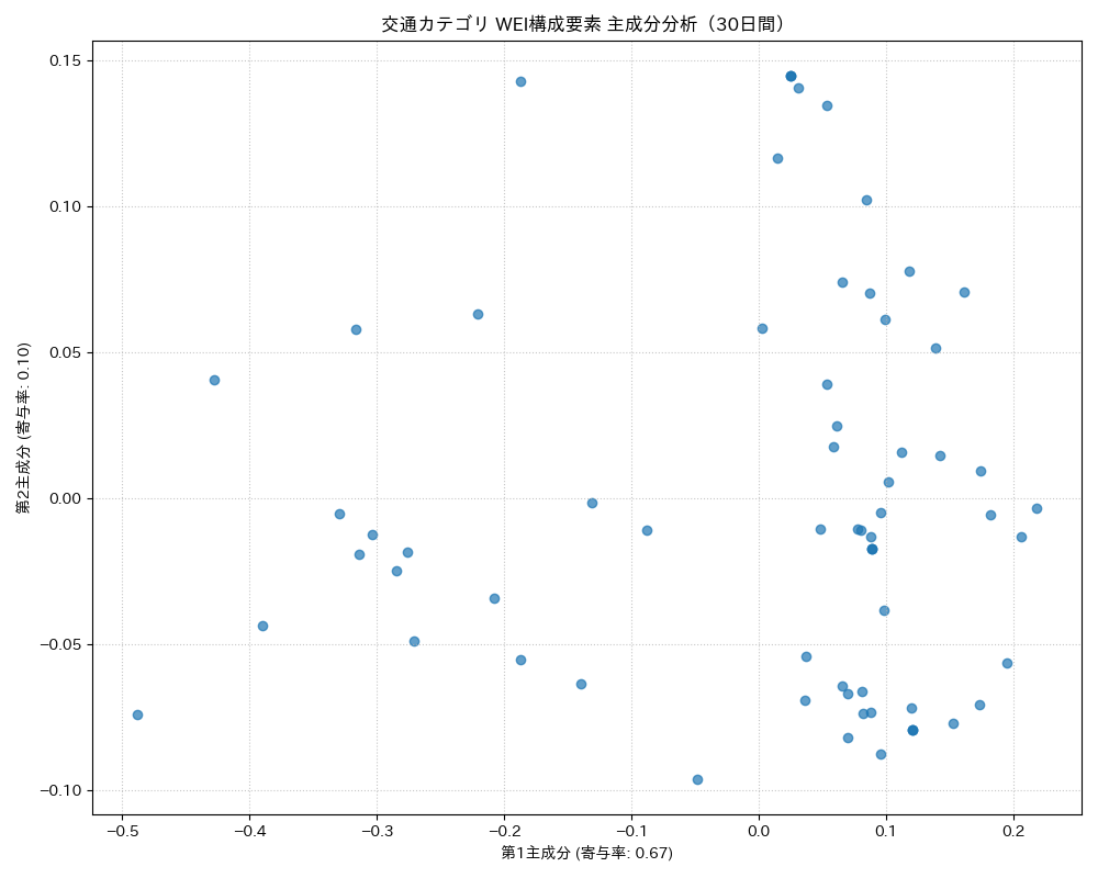 交通 WEI構成要素 主成分分析（PCA） 30日間 - グラフ