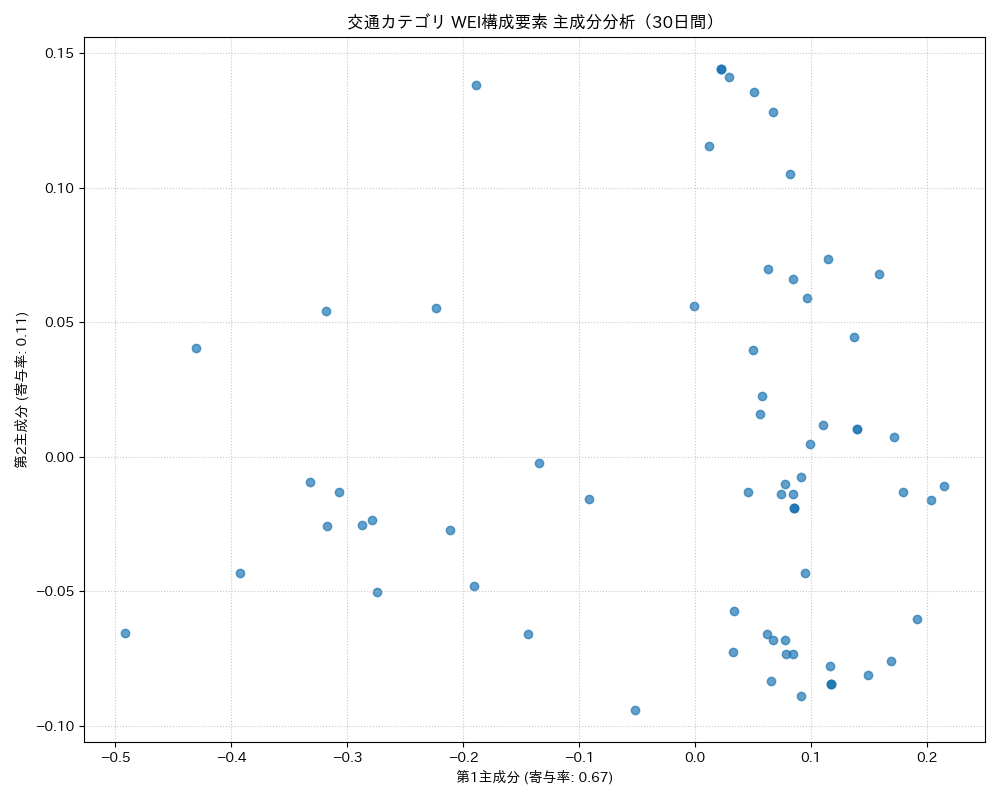 交通 WEI構成要素 主成分分析（PCA） 30日間 - グラフ