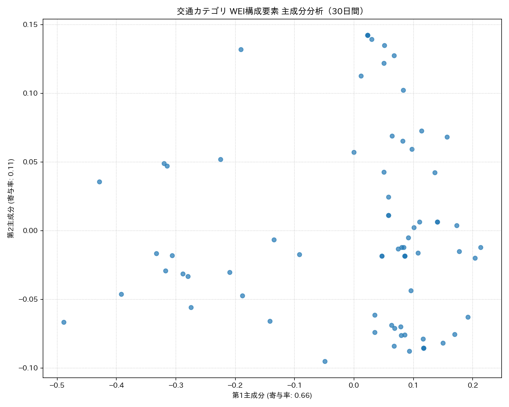 交通 WEI構成要素 主成分分析（PCA） 30日間 - グラフ