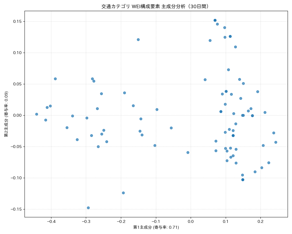 交通 WEI構成要素 主成分分析（PCA） 30日間 - グラフ