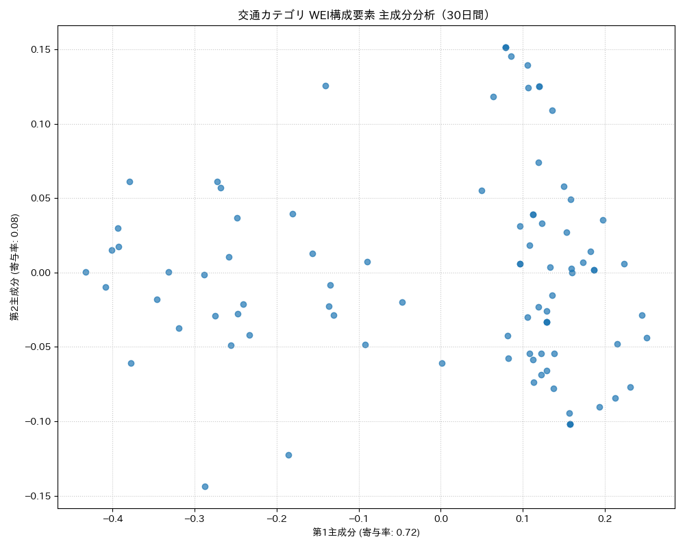 交通 WEI構成要素 主成分分析（PCA） 30日間 - グラフ