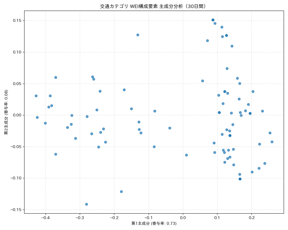 交通 WEI構成要素 主成分分析（PCA） 30日間 - グラフ