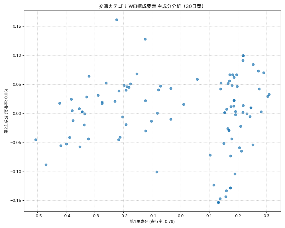 交通 WEI構成要素 主成分分析（PCA） 30日間 - グラフ