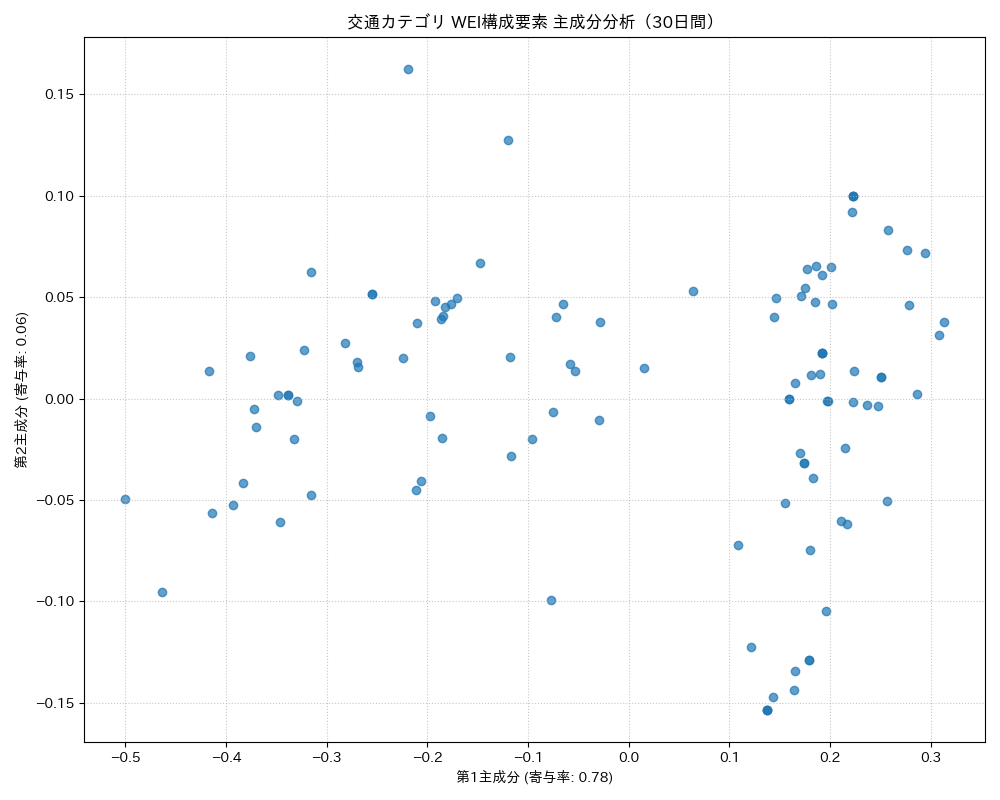 交通 WEI構成要素 主成分分析（PCA） 30日間 - グラフ