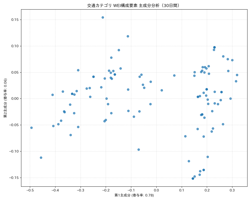 交通 WEI構成要素 主成分分析（PCA） 30日間 - グラフ