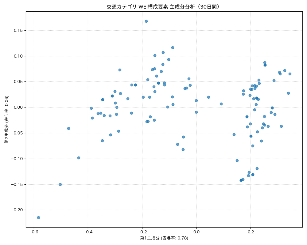 交通 WEI構成要素 主成分分析（PCA） 30日間 - グラフ