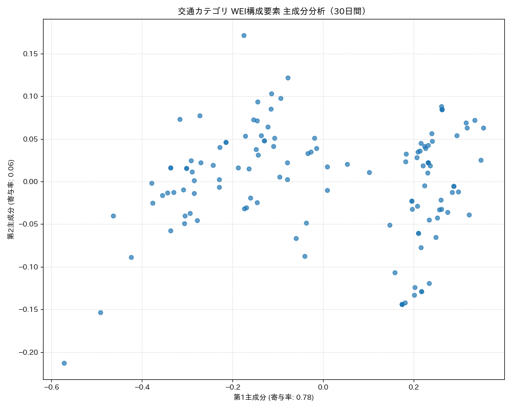交通 WEI構成要素 主成分分析（PCA） 30日間 - グラフ