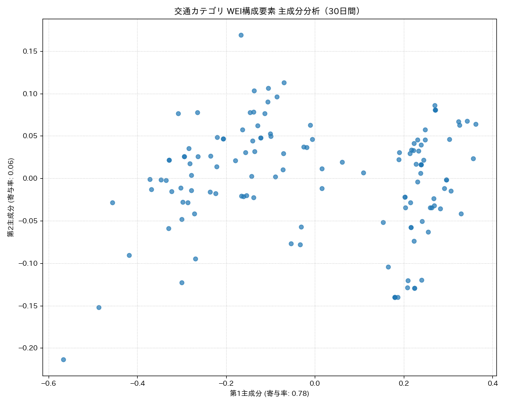 交通 WEI構成要素 主成分分析（PCA） 30日間 - グラフ