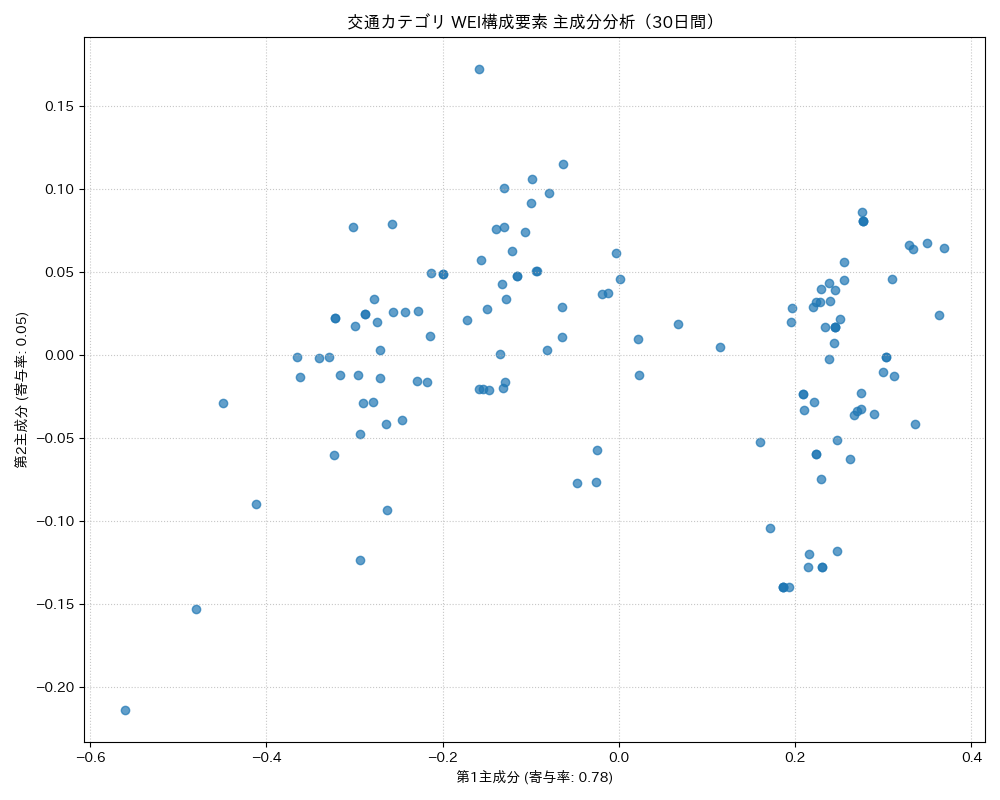 交通 WEI構成要素 主成分分析（PCA） 30日間 - グラフ