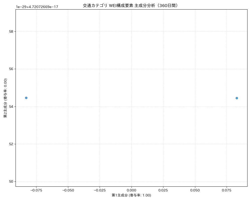交通 WEI構成要素 主成分分析（PCA） 360日間 - グラフ