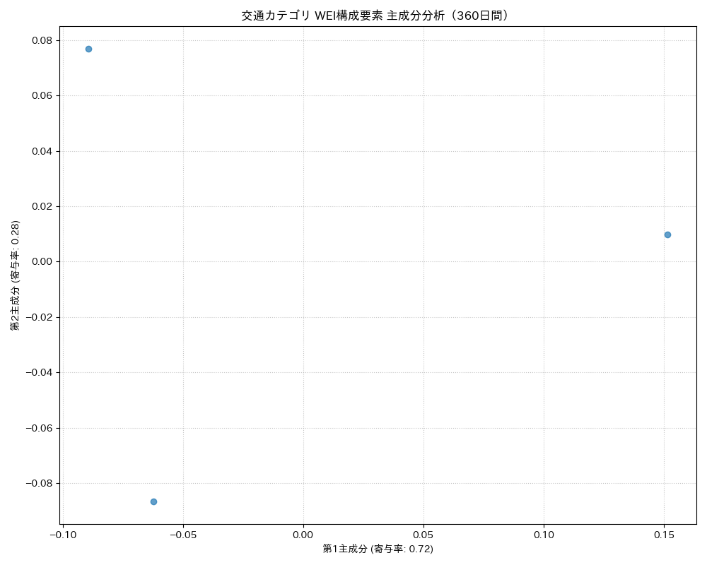 交通 WEI構成要素 主成分分析（PCA） 360日間 - グラフ
