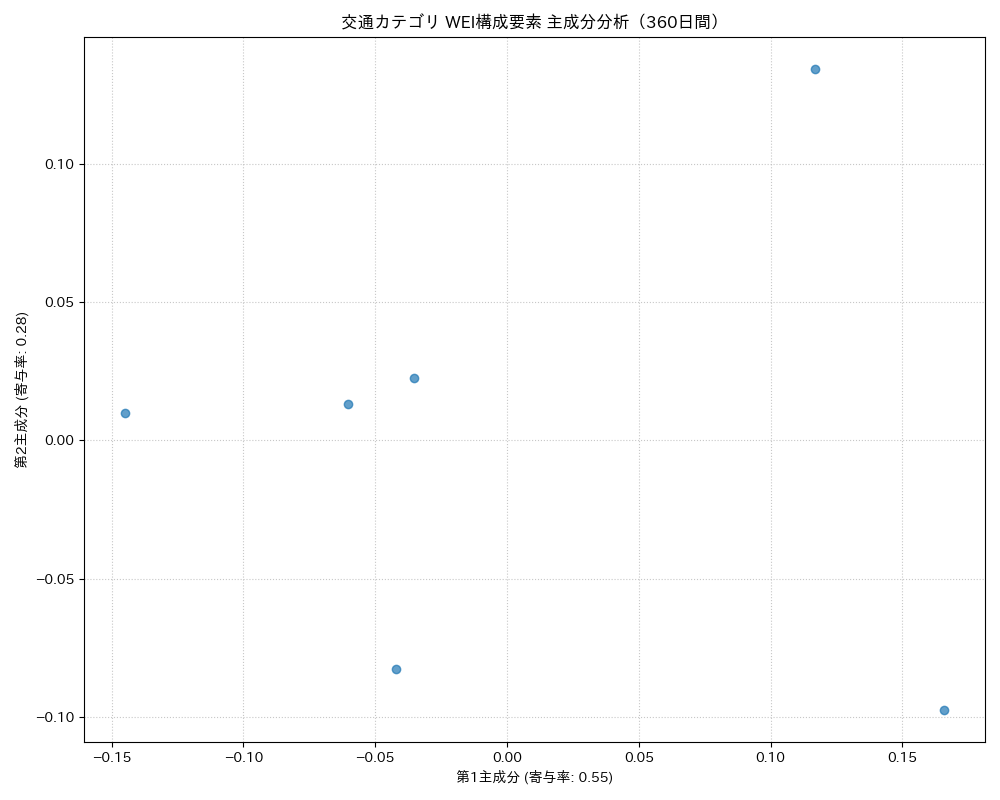 交通 WEI構成要素 主成分分析（PCA） 360日間 - グラフ