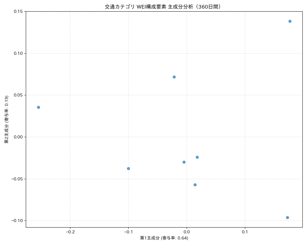 交通 WEI構成要素 主成分分析（PCA） 360日間 - グラフ
