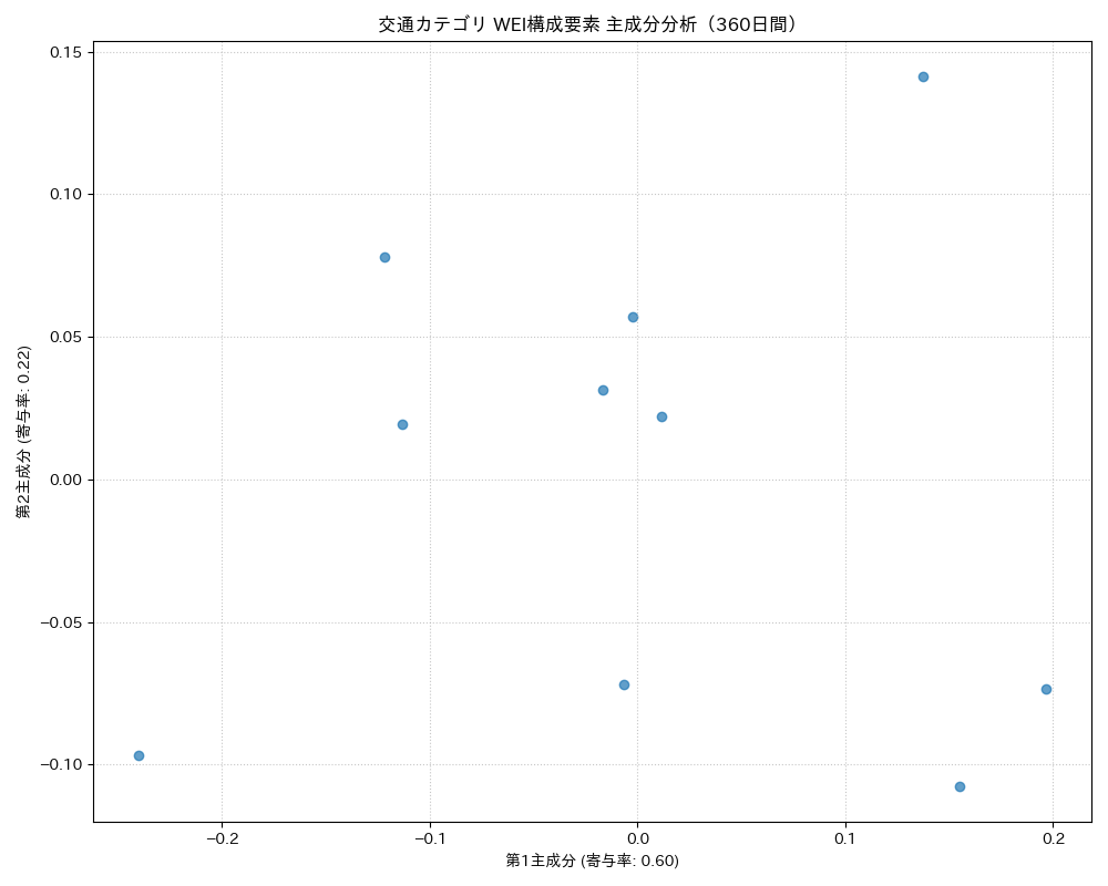 交通 WEI構成要素 主成分分析（PCA） 360日間 - グラフ