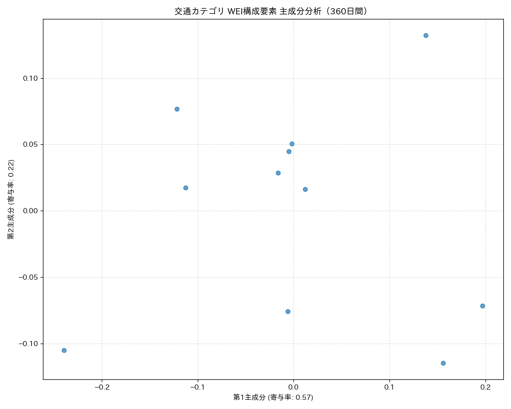 交通 WEI構成要素 主成分分析（PCA） 360日間 - グラフ