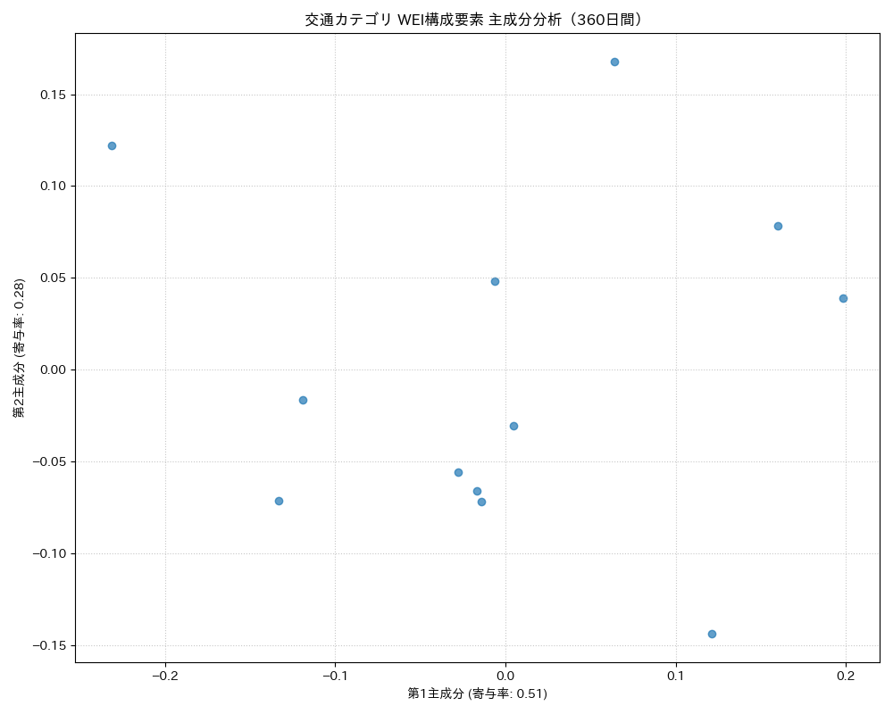 交通 WEI構成要素 主成分分析（PCA） 360日間 - グラフ