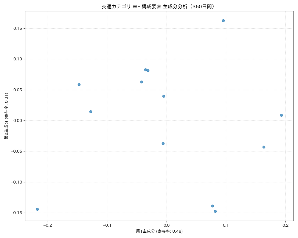 交通 WEI構成要素 主成分分析（PCA） 360日間 - グラフ