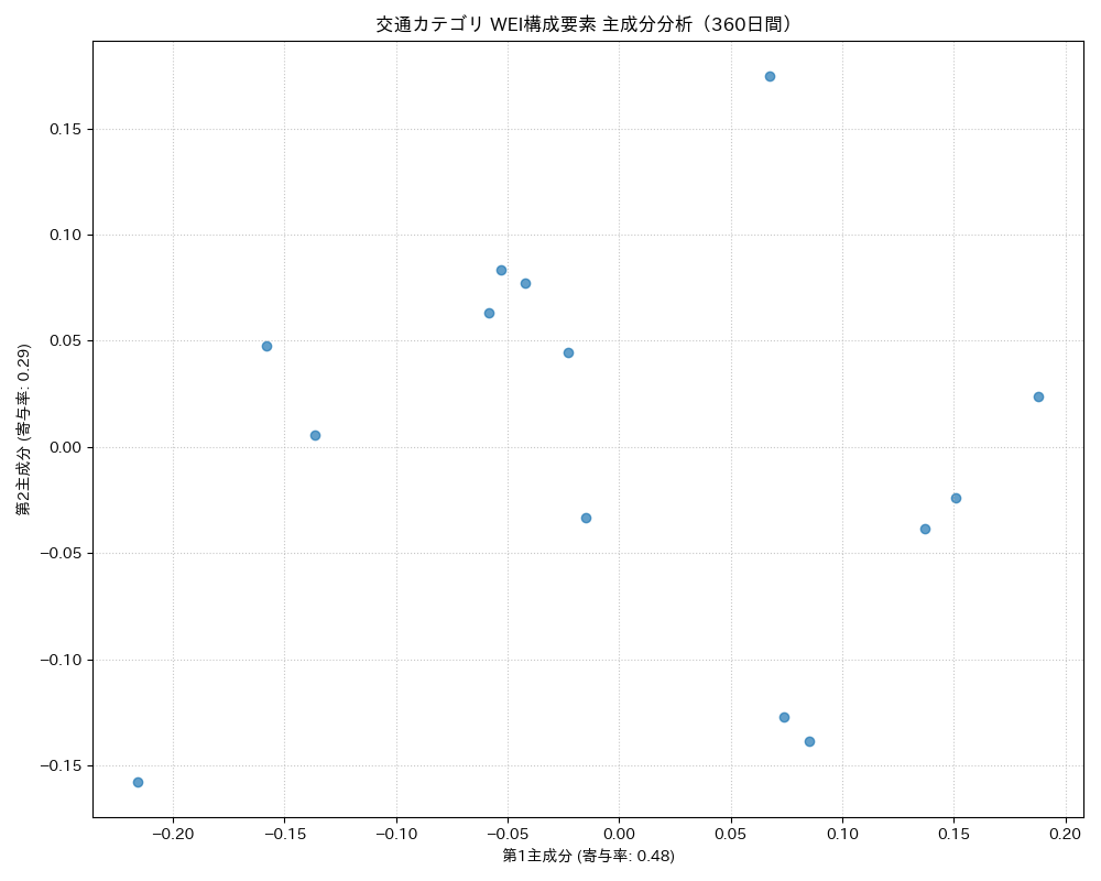 交通 WEI構成要素 主成分分析（PCA） 360日間 - グラフ