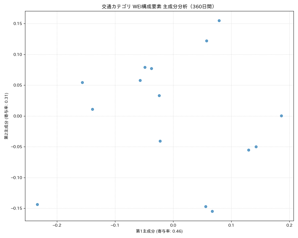 交通 WEI構成要素 主成分分析（PCA） 360日間 - グラフ