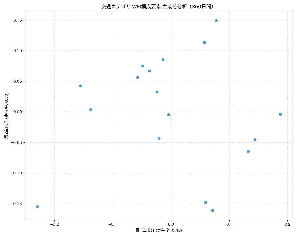 交通 WEI構成要素 主成分分析（PCA） 360日間 - グラフ