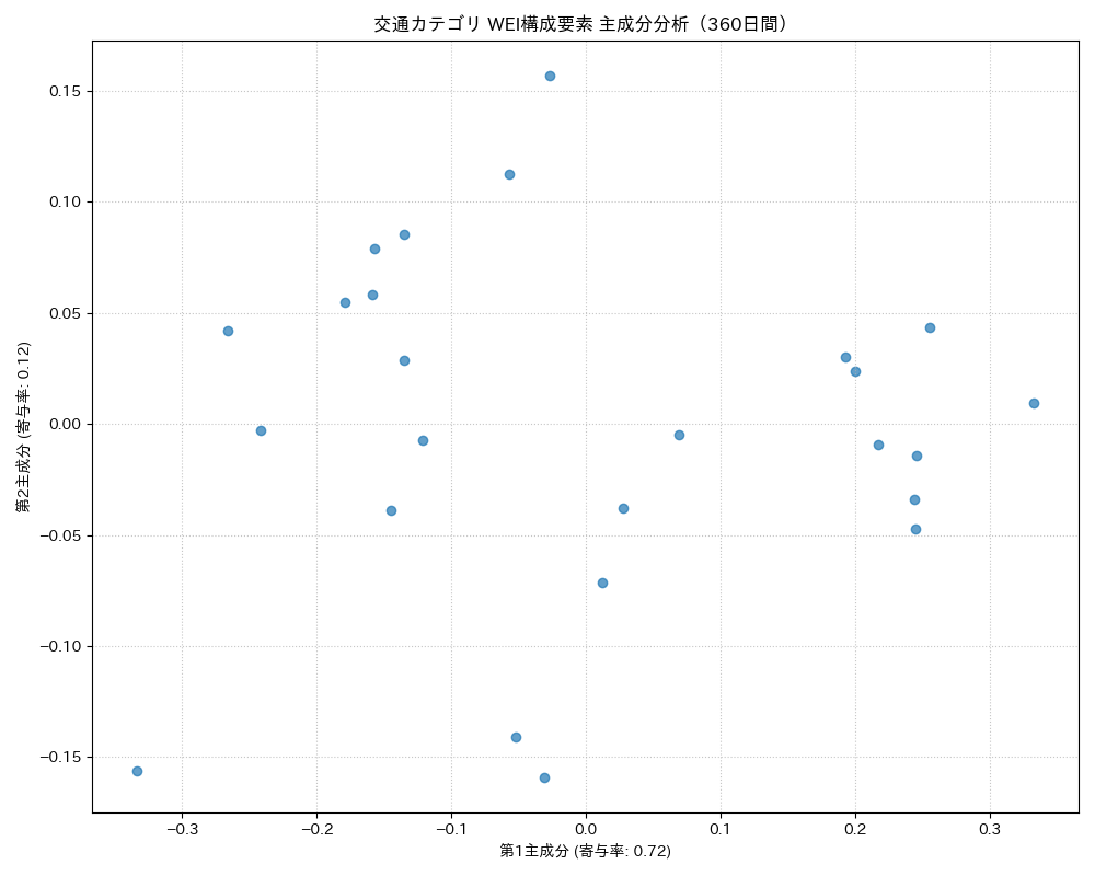 交通 WEI構成要素 主成分分析（PCA） 360日間 - グラフ