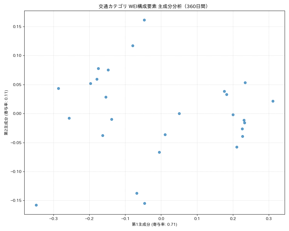 交通 WEI構成要素 主成分分析（PCA） 360日間 - グラフ