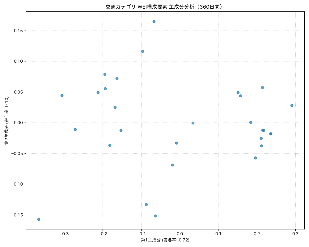 交通 WEI構成要素 主成分分析（PCA） 360日間 - グラフ
