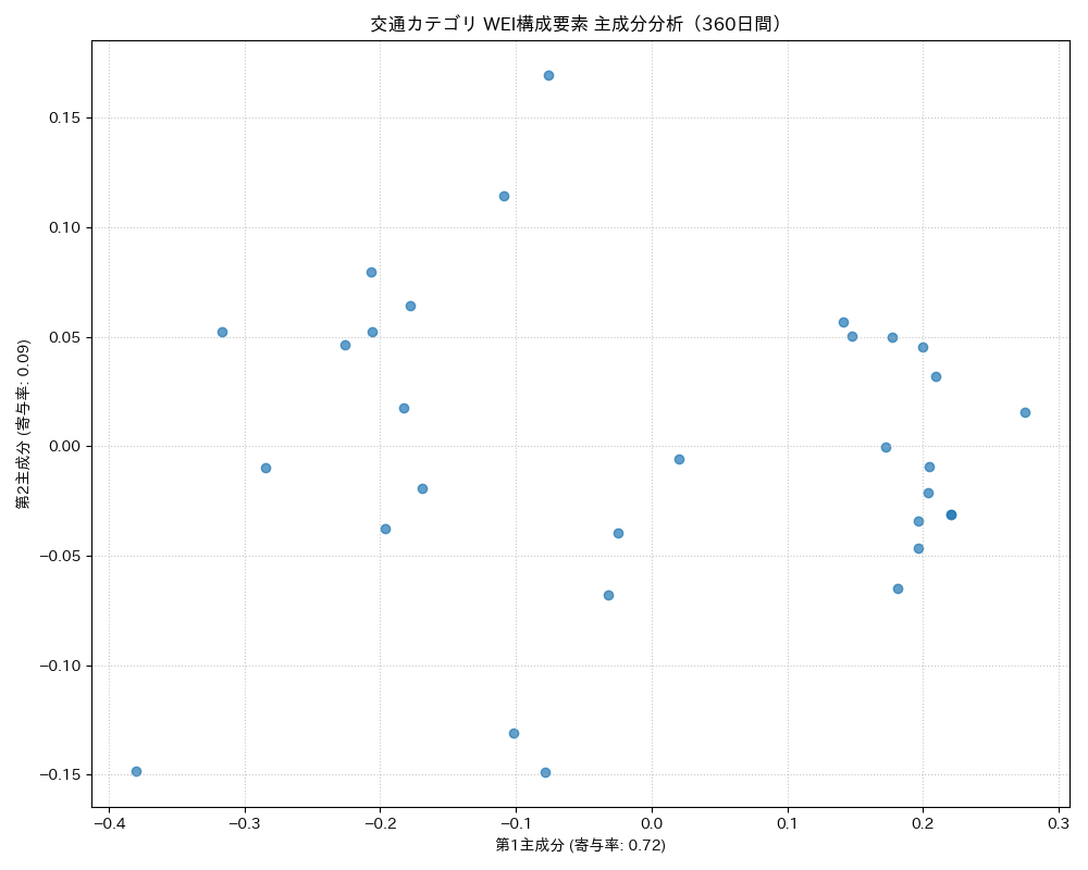 交通 WEI構成要素 主成分分析（PCA） 360日間 - グラフ