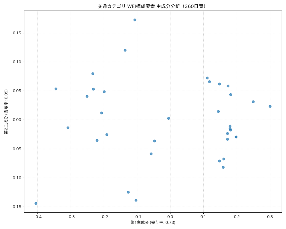 交通 WEI構成要素 主成分分析（PCA） 360日間 - グラフ