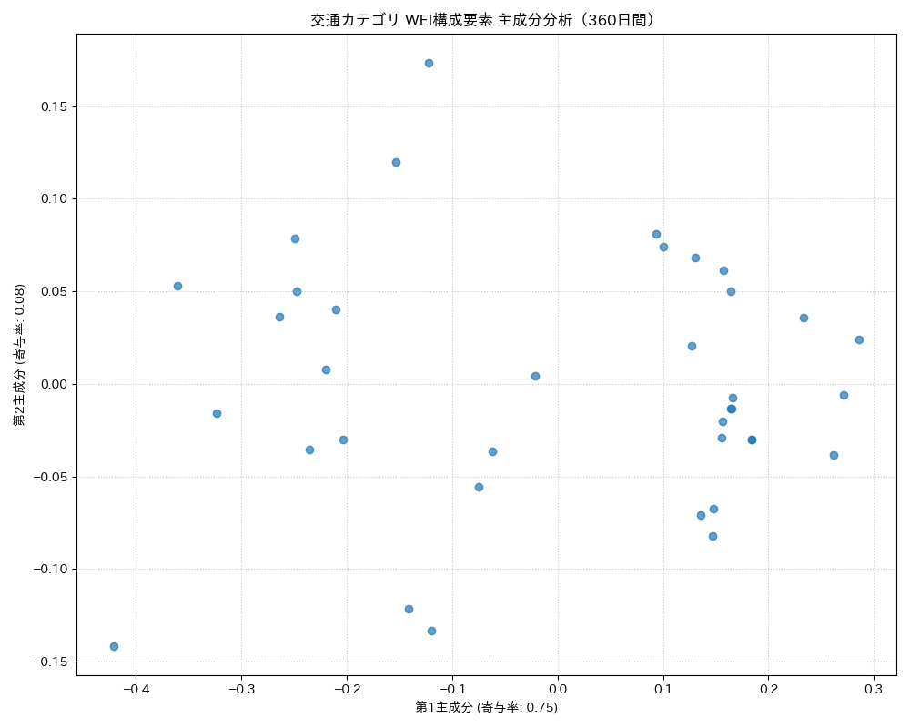 交通 WEI構成要素 主成分分析（PCA） 360日間 - グラフ