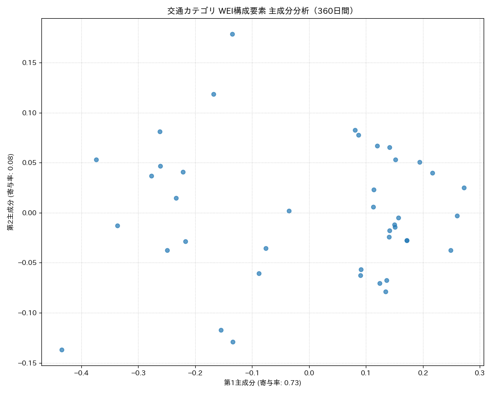 交通 WEI構成要素 主成分分析（PCA） 360日間 - グラフ