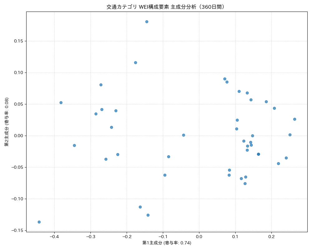 交通 WEI構成要素 主成分分析（PCA） 360日間 - グラフ