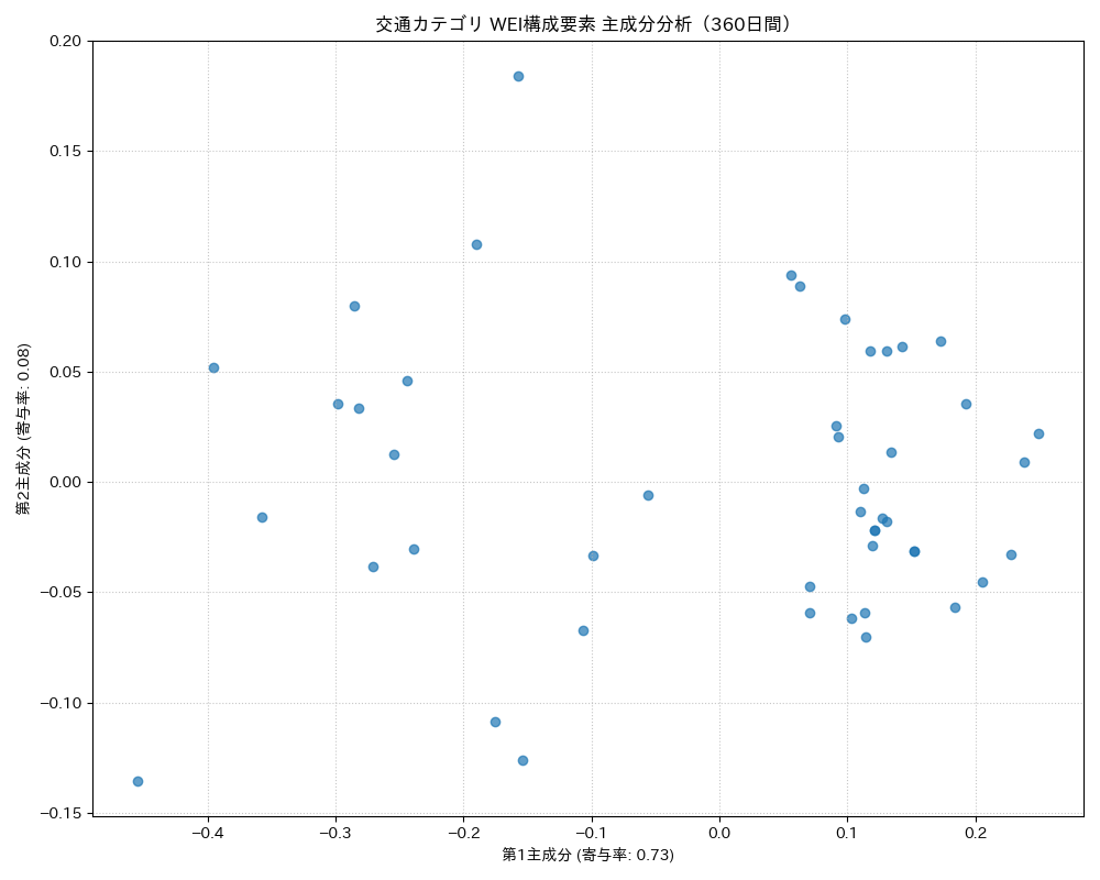 交通 WEI構成要素 主成分分析（PCA） 360日間 - グラフ
