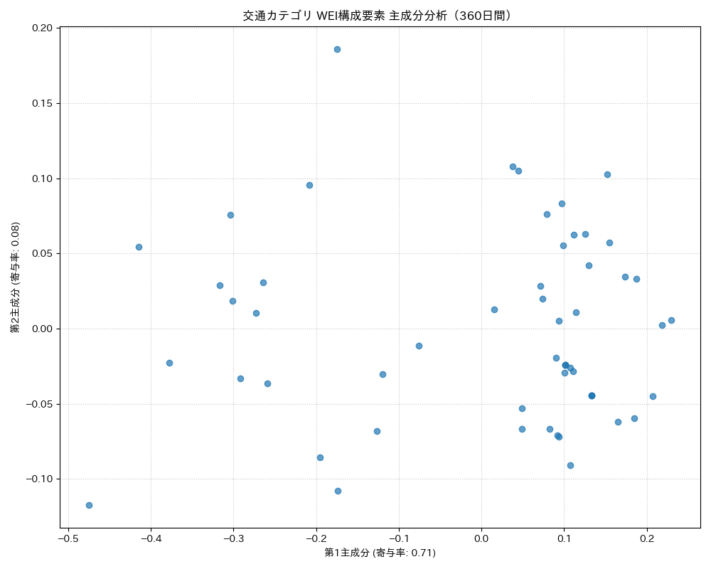 交通 WEI構成要素 主成分分析（PCA） 360日間 - グラフ