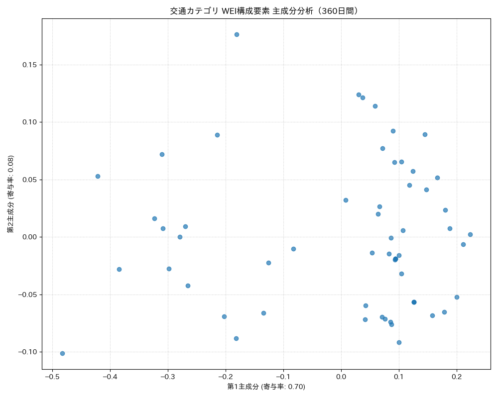 交通 WEI構成要素 主成分分析（PCA） 360日間 - グラフ