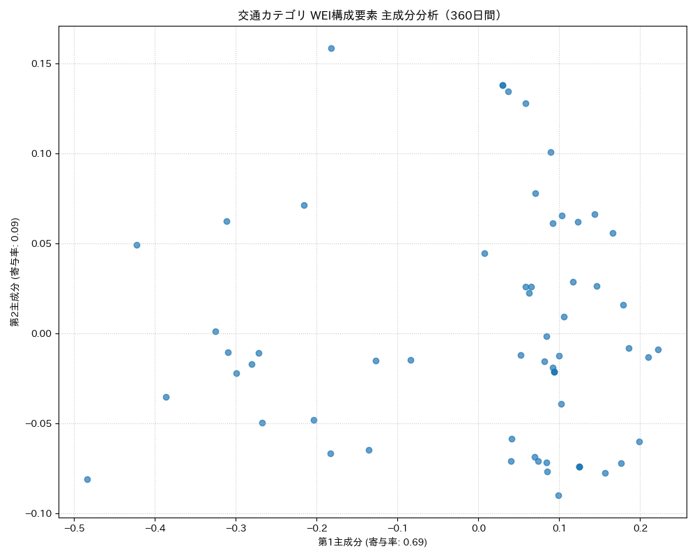 交通 WEI構成要素 主成分分析（PCA） 360日間 - グラフ