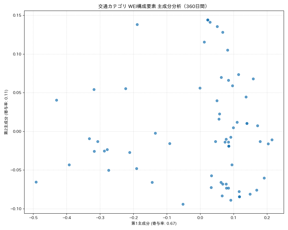 交通 WEI構成要素 主成分分析（PCA） 360日間 - グラフ