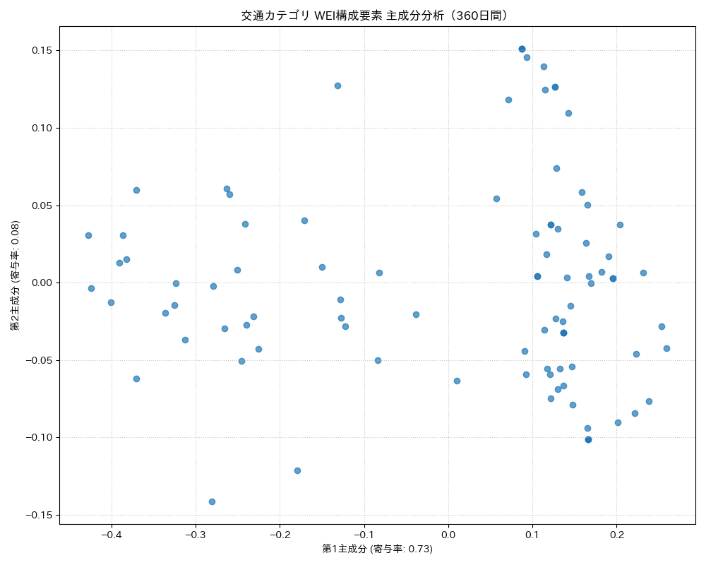 交通 WEI構成要素 主成分分析（PCA） 360日間 - グラフ