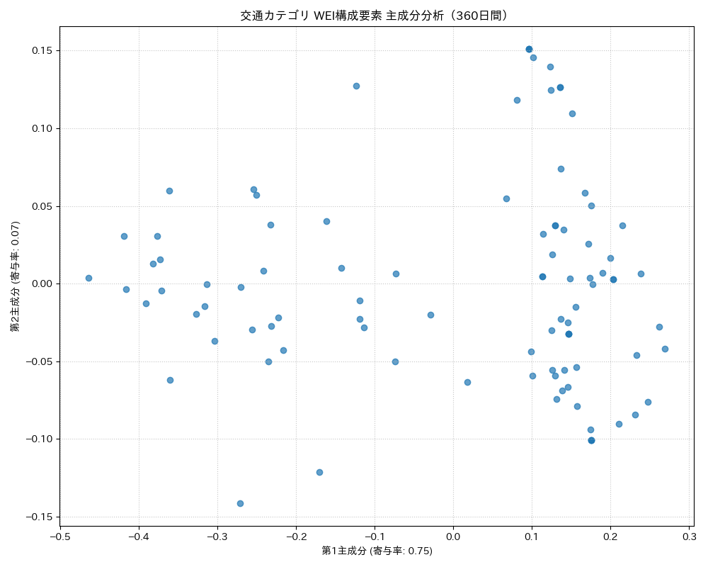 交通 WEI構成要素 主成分分析（PCA） 360日間 - グラフ