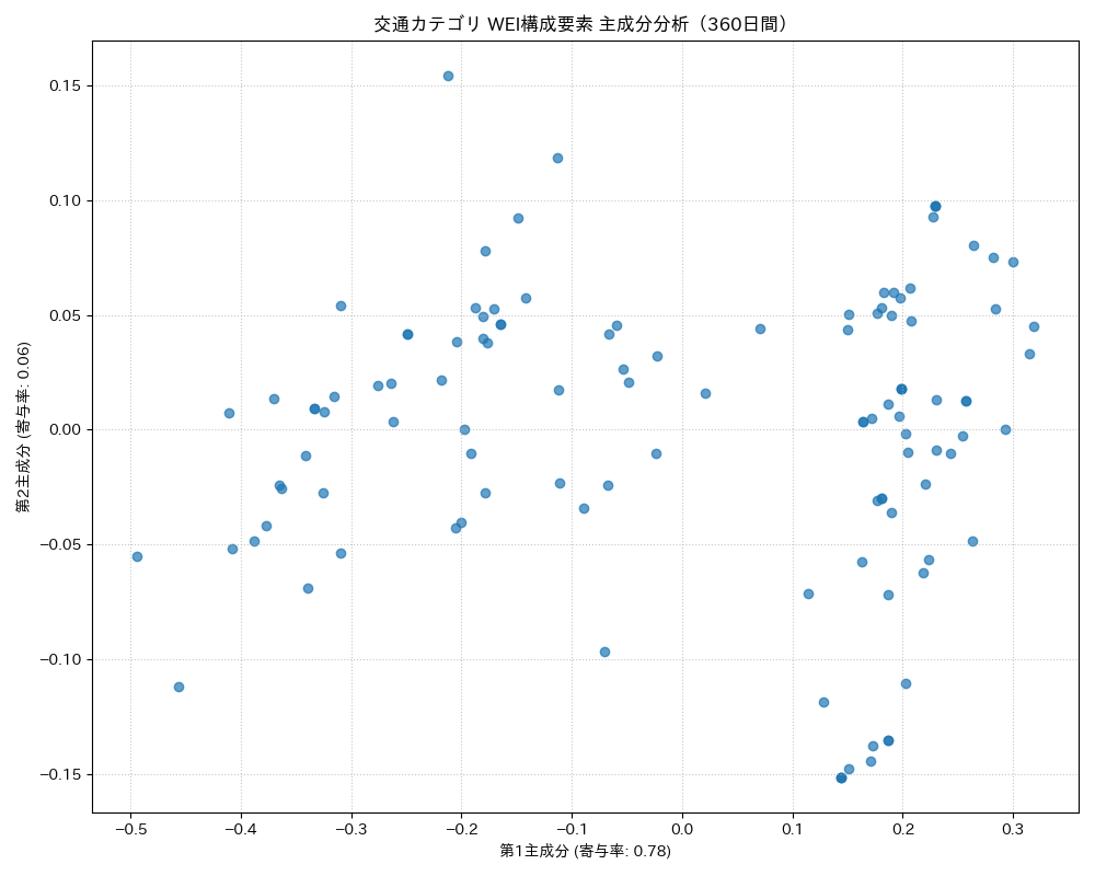 交通 WEI構成要素 主成分分析（PCA） 360日間 - グラフ