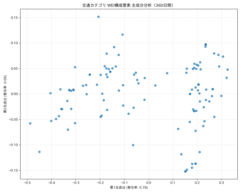 交通 WEI構成要素 主成分分析（PCA） 360日間 - グラフ