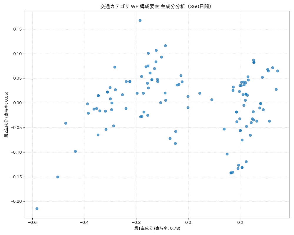 交通 WEI構成要素 主成分分析（PCA） 360日間 - グラフ