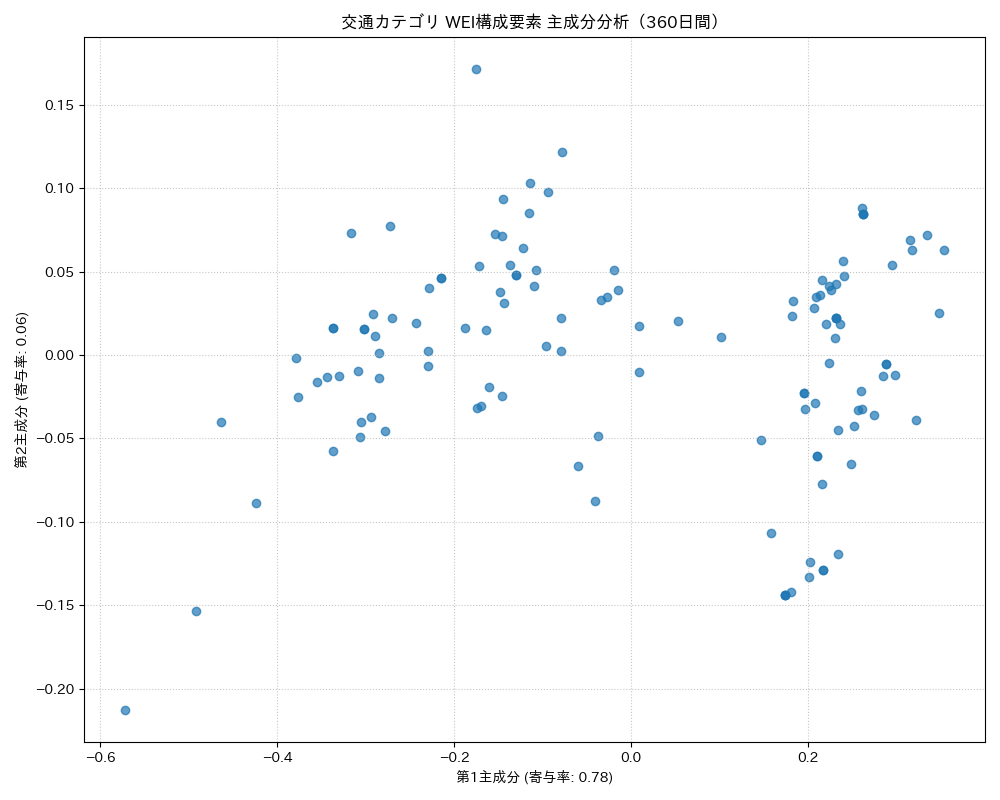 交通 WEI構成要素 主成分分析（PCA） 360日間 - グラフ