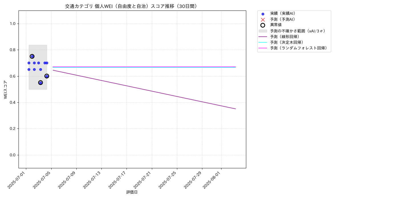 交通 個人WEI（自由度と自治） 時系列散布図（静的） 30日間 - グラフ