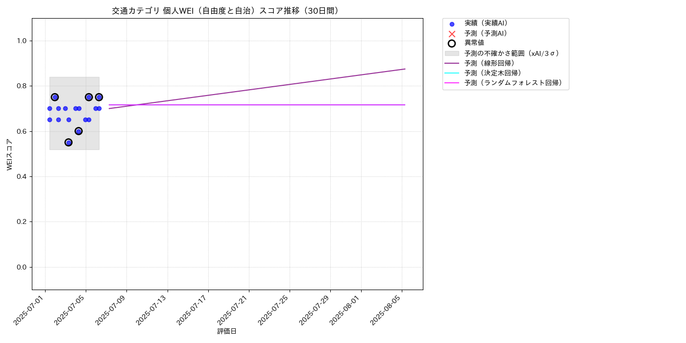 交通 個人WEI（自由度と自治） 時系列散布図（静的） 30日間 - グラフ