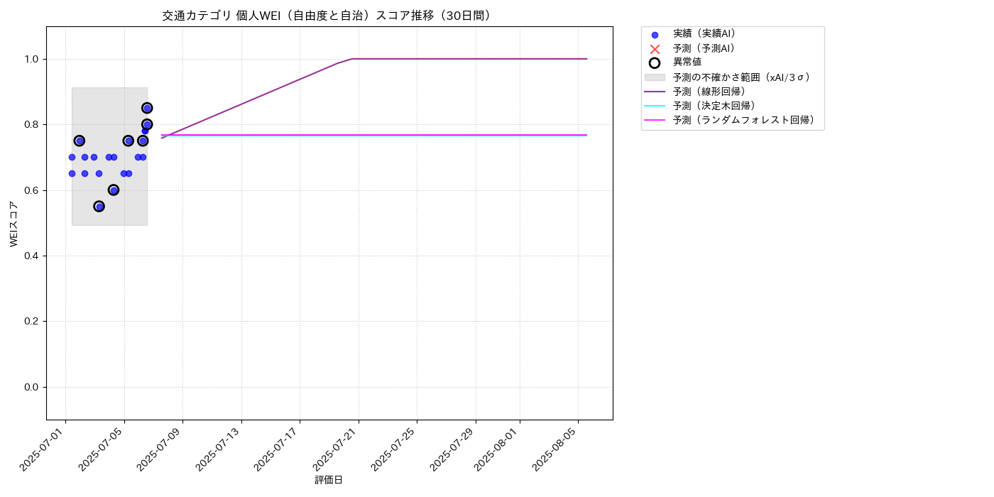 交通 個人WEI（自由度と自治） 時系列散布図（静的） 30日間 - グラフ