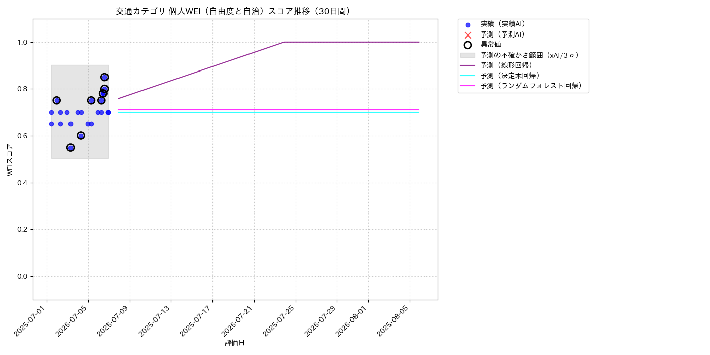 交通 個人WEI（自由度と自治） 時系列散布図（静的） 30日間 - グラフ