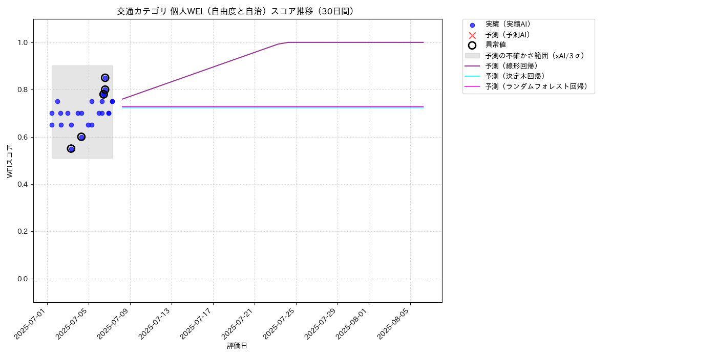 交通 個人WEI（自由度と自治） 時系列散布図（静的） 30日間 - グラフ