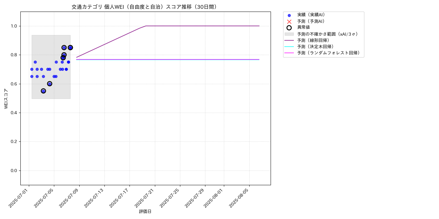 交通 個人WEI（自由度と自治） 時系列散布図（静的） 30日間 - グラフ